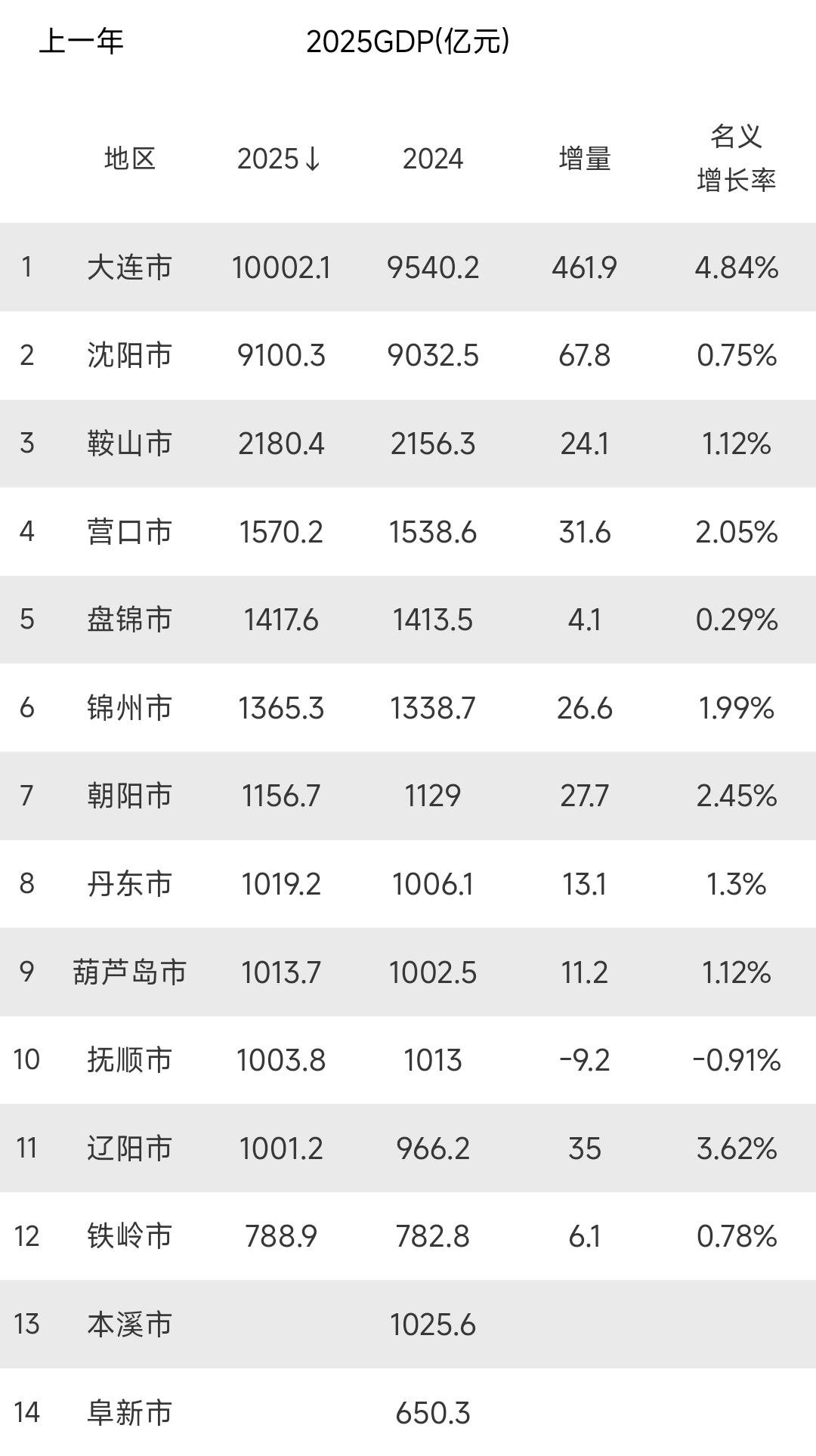 目前辽宁省只有阜新与本溪的gdp没有揭晓。整体来看抚顺gdp负增长，辽阳gdp终