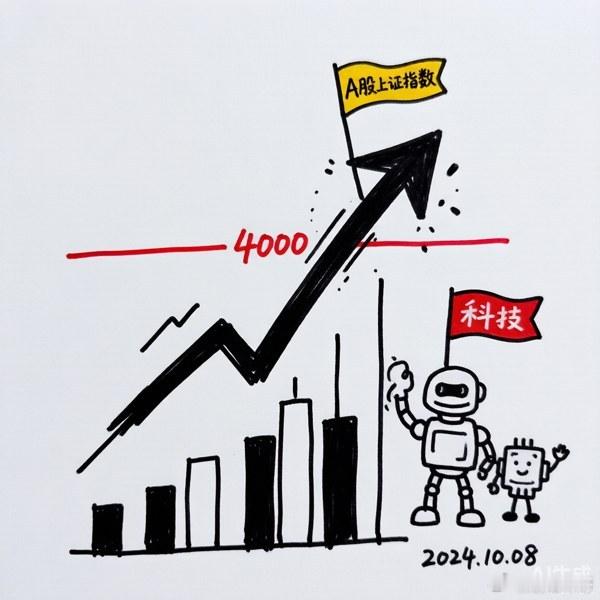 明天，4000点这一战怎么打？今天（8/17）A股简直一根穿云箭。沪指+1.41