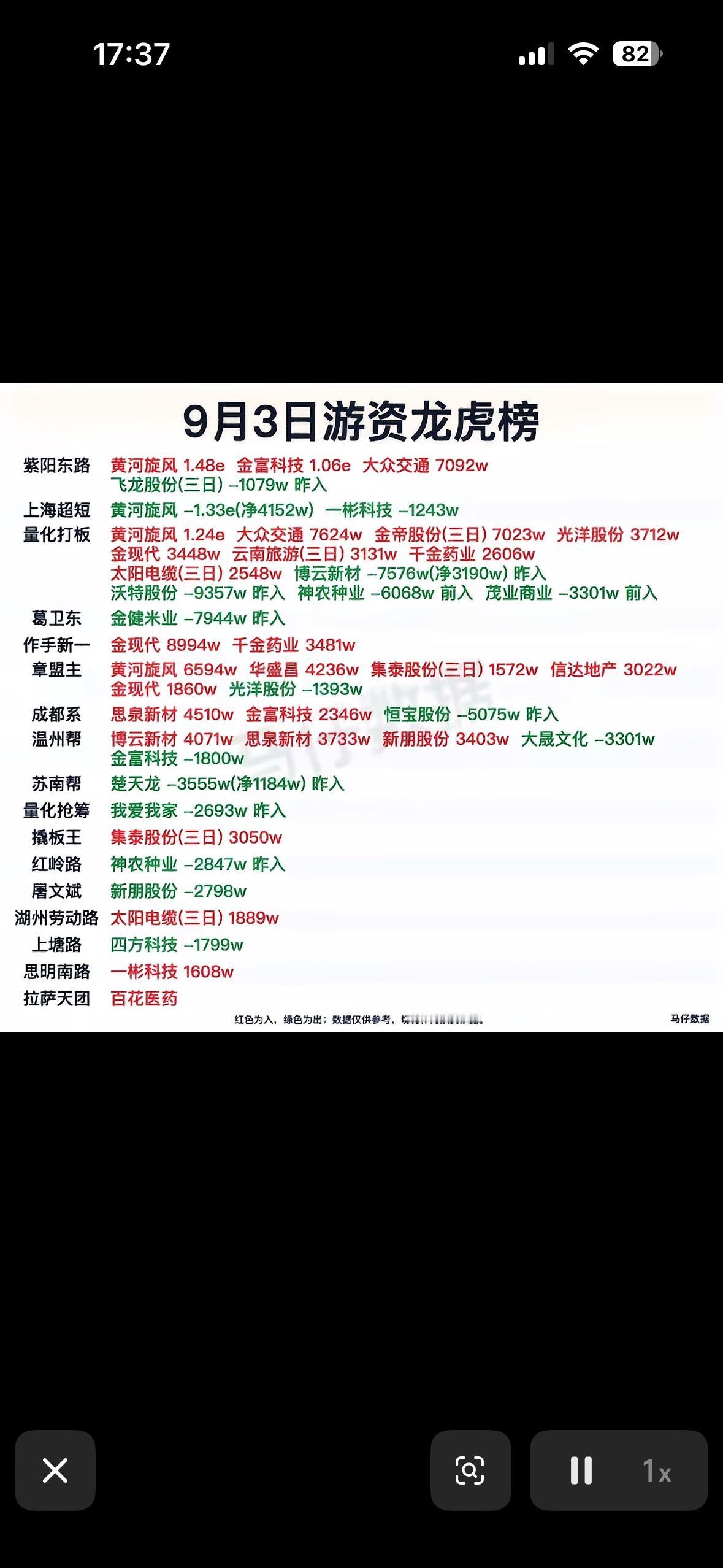 9月3日游资龙虎榜翻完9月3日的游资龙虎榜，最扎眼的就是鸿富瀚这份数据，涨了