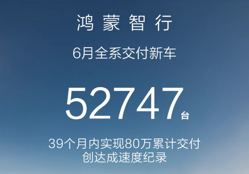 问界汽车太猛了！6月份交付了44685辆，注意，这只是交付量，因为M8/M9目前