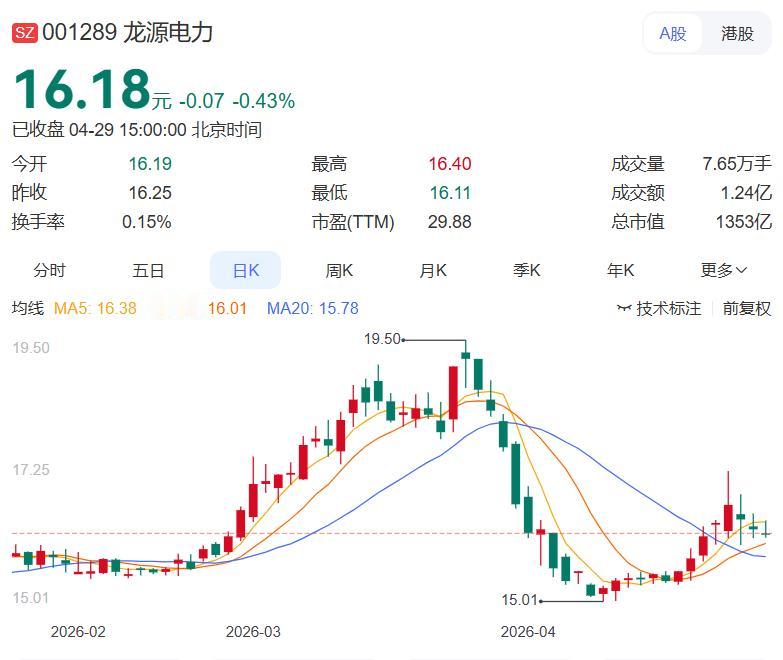 电力股还行不行？龙源电力一季报出炉：营收78.68亿元，同比下降3.63%；归