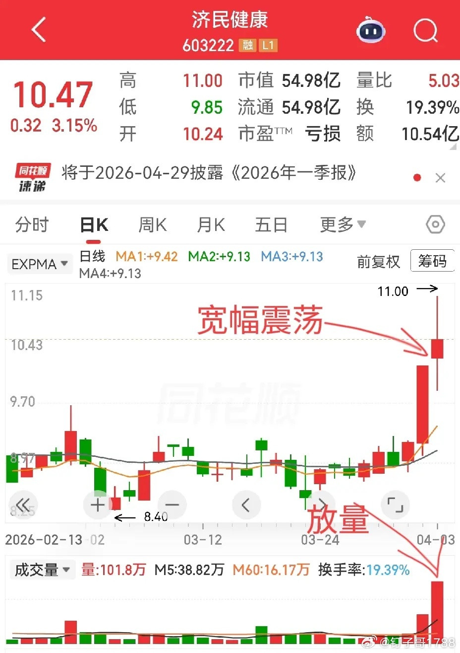 刚才看到评论区里有人让我分析济民健康。我看了一下，此股是一个比较明显的逐渐放量状