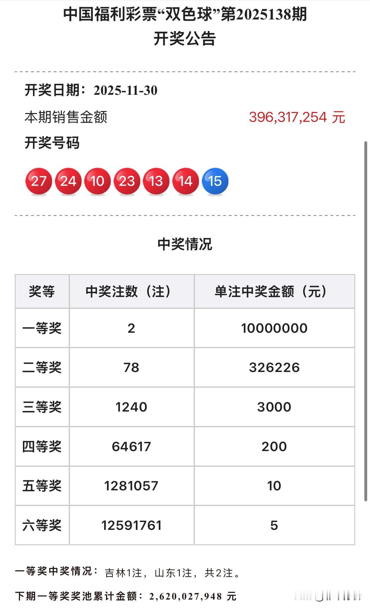 1000万顶级头奖！双色球全国仅2注1000万分别花落吉林山东，二等奖78注32