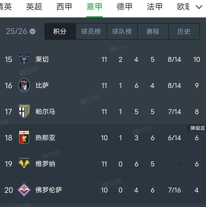 🇮🇹意甲还有2支未胜一场球队维罗纳是从教练到球员都垃圾佛罗伦萨纯纯是活