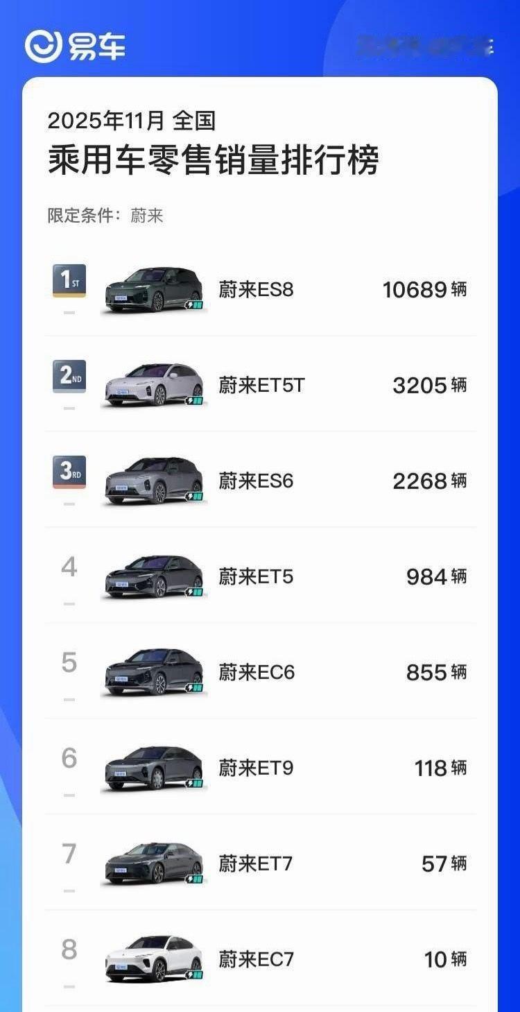 蔚来ES8月销破万辆了，但除了ES8，其他车型进步空间很大。理想两款纯电车表现也