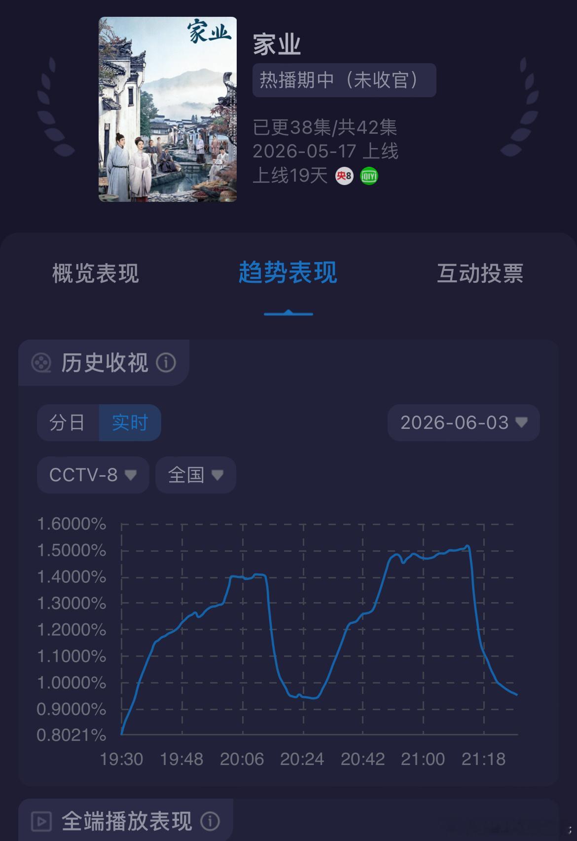 杨紫、韩东君家业没破万古偶舒适区不再舒适家业超点完结，超点当晚爱奇艺站内热度值最