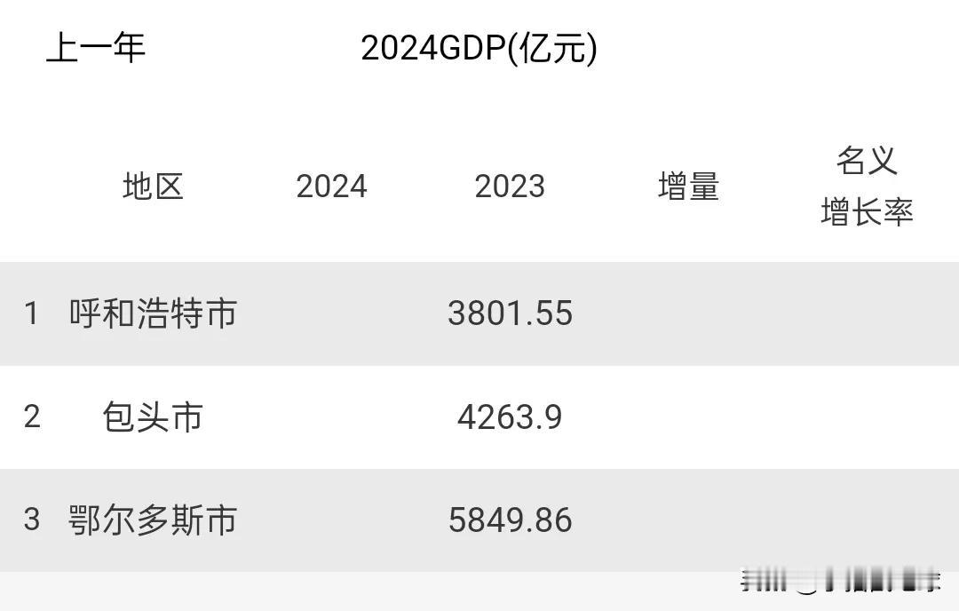 预测2024年呼和浩特、包头和鄂尔多斯GDP，预计呼和浩特将无限接近包头，鄂尔多