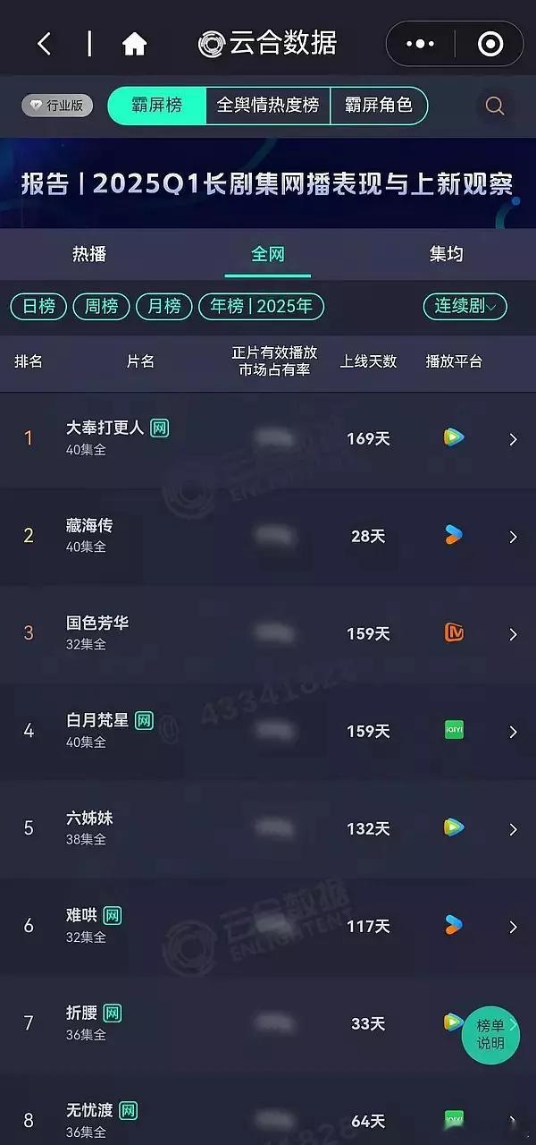 《藏海传》播出28天云合年榜第二了，在优酷伟大无需多言！！！​​​