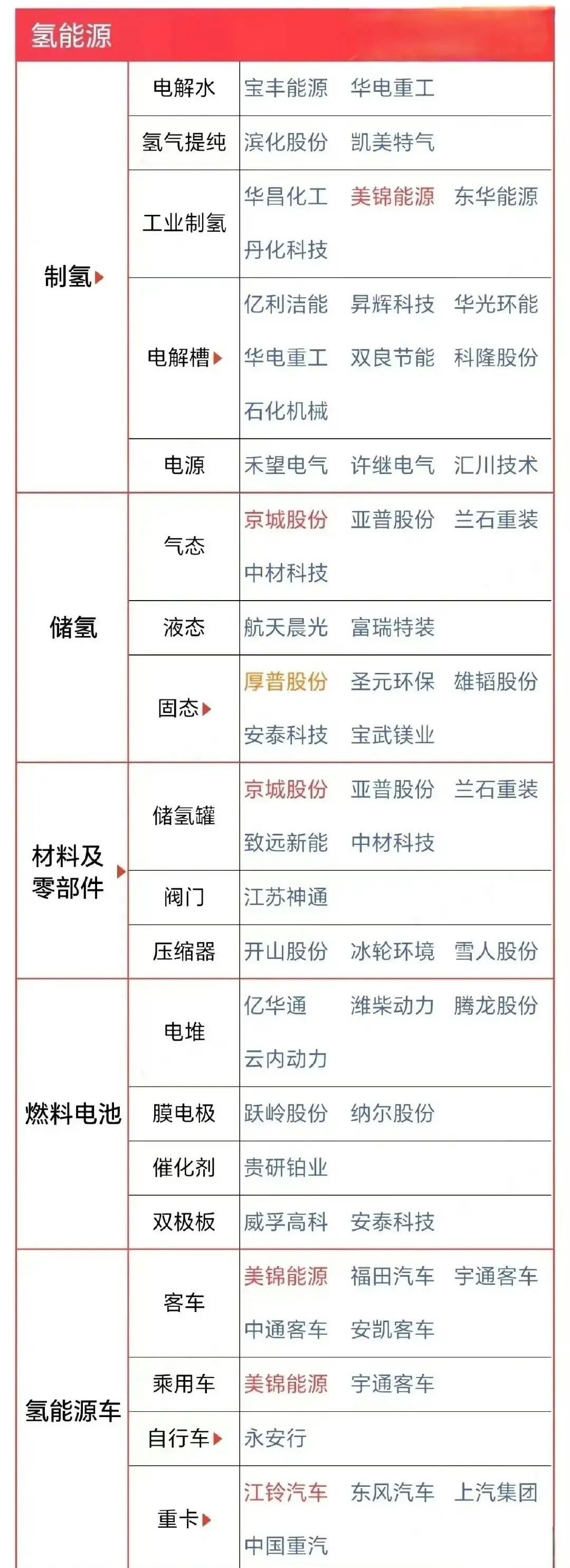氢能产业链全景解析：从制取到应用的多维突破氢能源作为清洁能源的重要分支，正迎来快