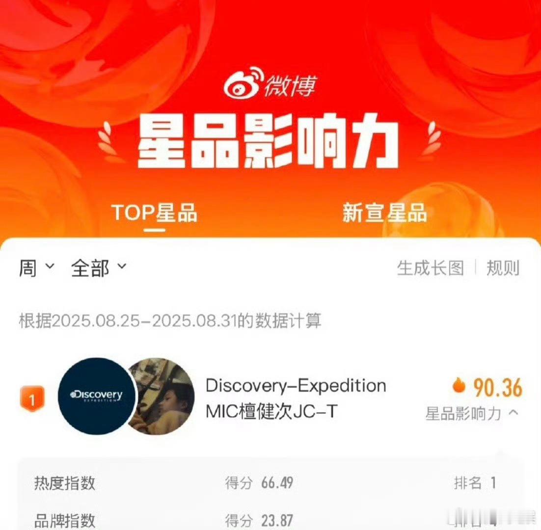 檀健次双榜第一檀健次拿下双榜第一檀健次双榜第一，好牛，🤫🤫​​​