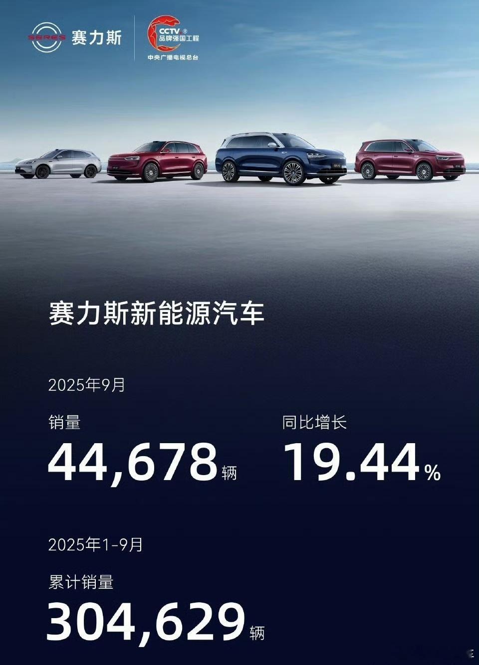赛力斯汽车9月销量接近4.5万，全年1-9月已突破30万。最后一个季度正好产品线