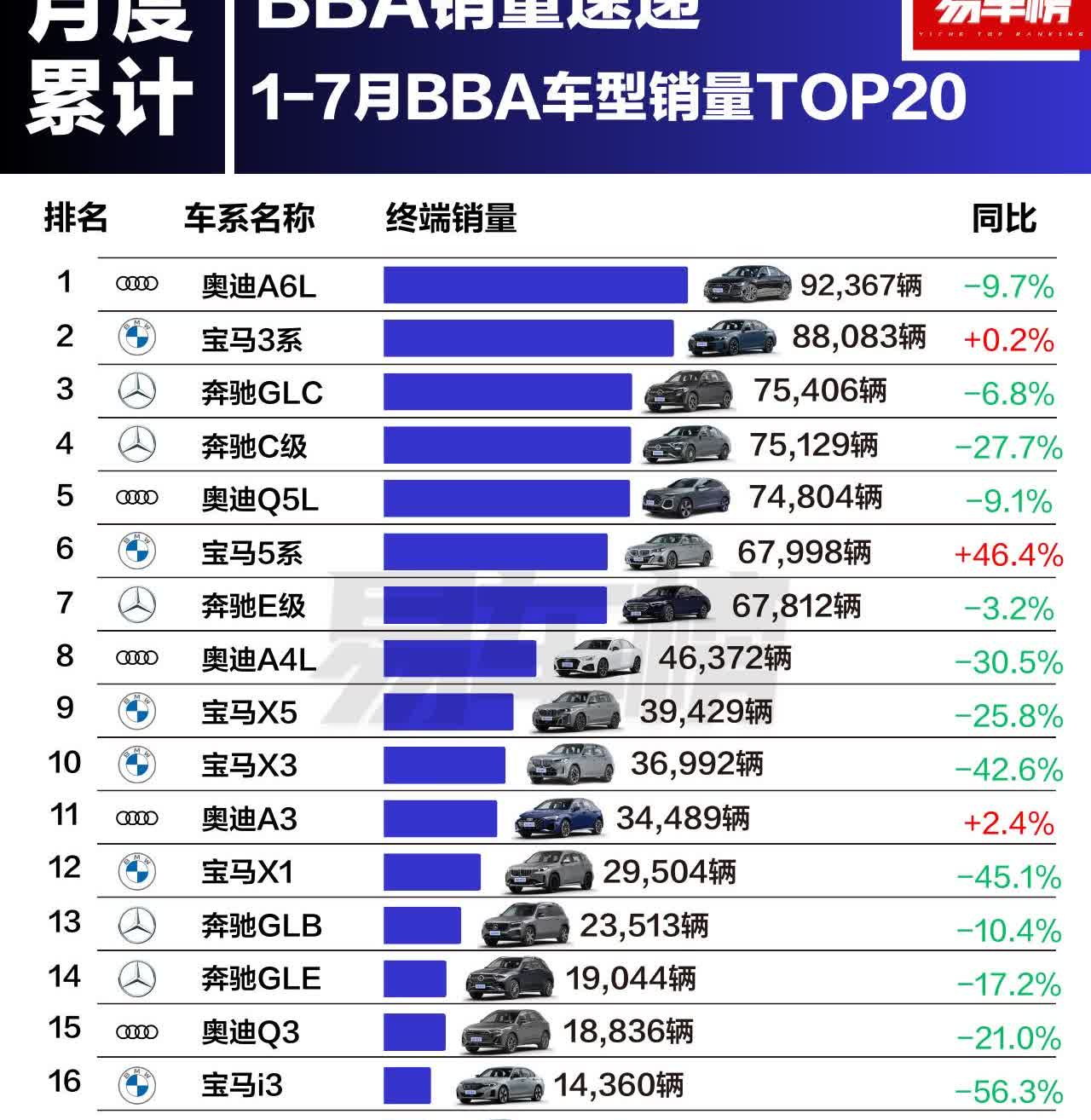 今年前7个月国内卖的最好的20款BBA车型，17款销量下滑！