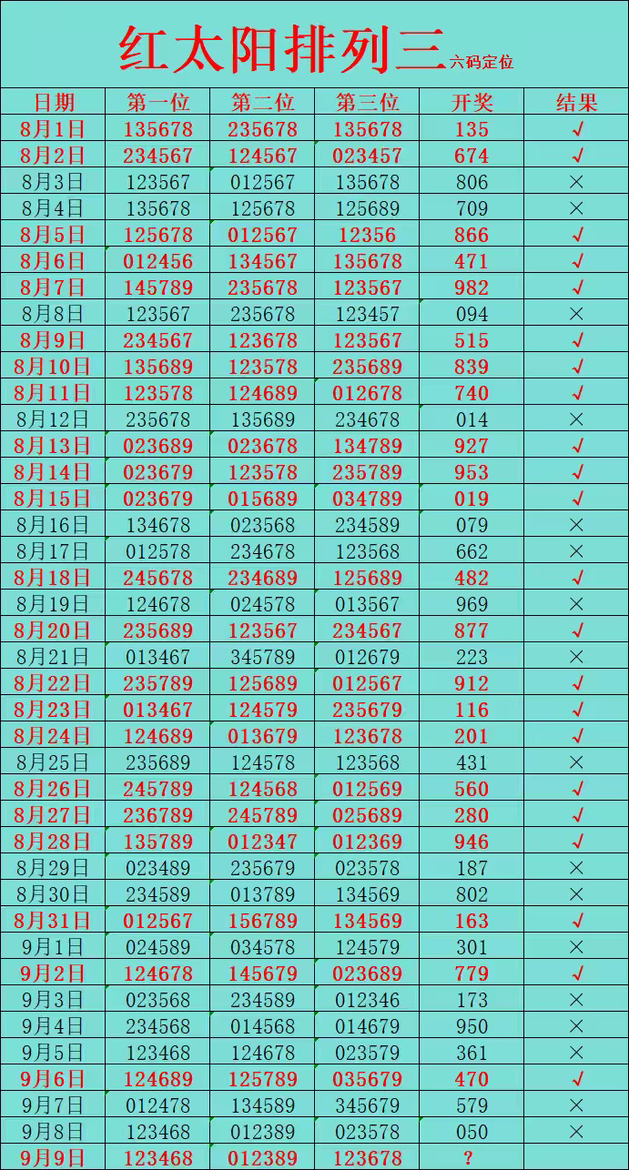 红太阳☀️排三↓↓上：123468中：012389下：123678排列三推荐排列