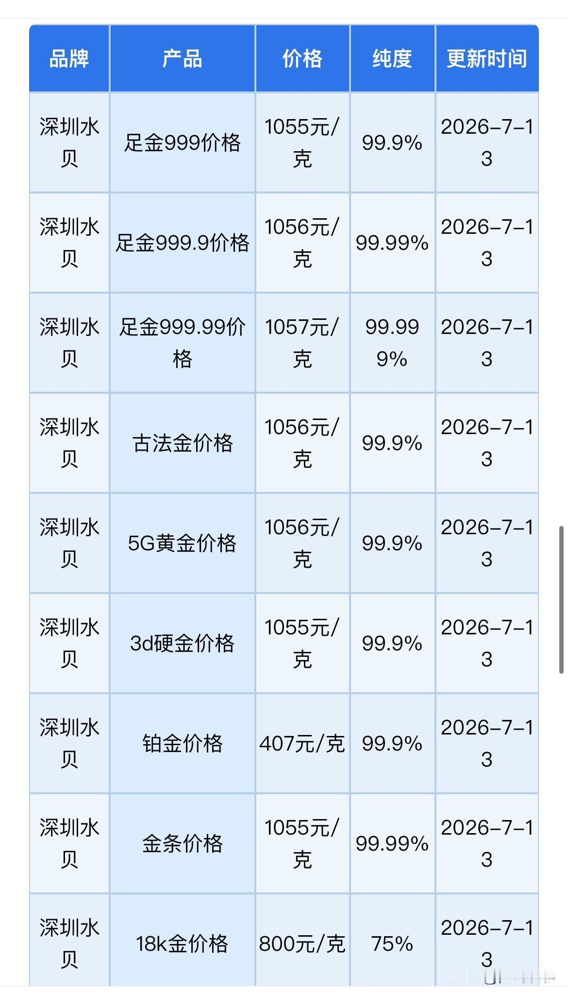 水贝黄金报价下跌！2026年7月13日，农历五月二十九，星期一，下午20时3