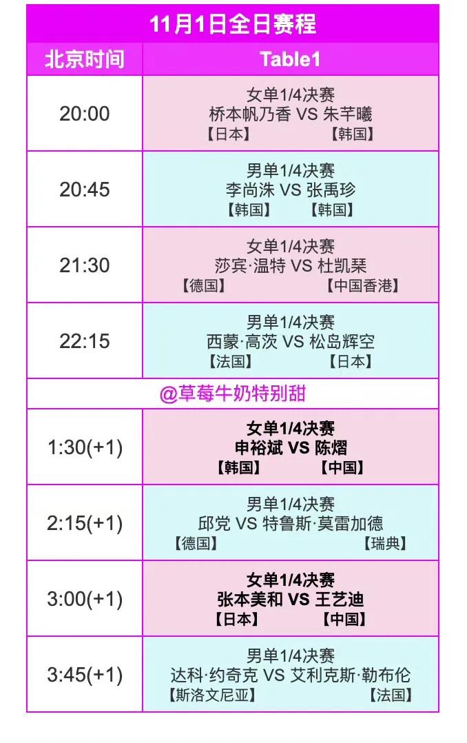 10月31日WTT法国蒙彼利埃冠军赛，8强决赛张本智和输了，松岛辉空赢了晋级4强