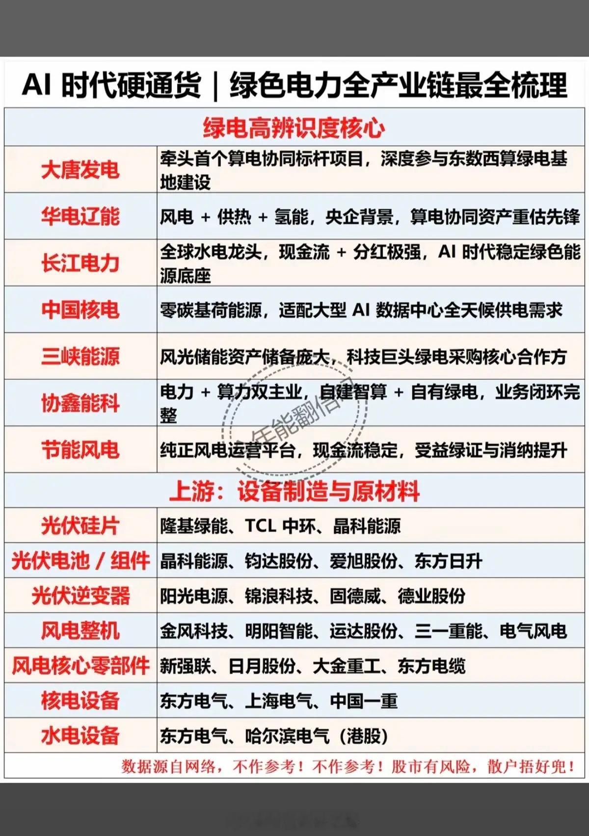 AI时代硬通货———绿色电力！全产业链梳理！1.绿电、算电协同项目2.设备制造与