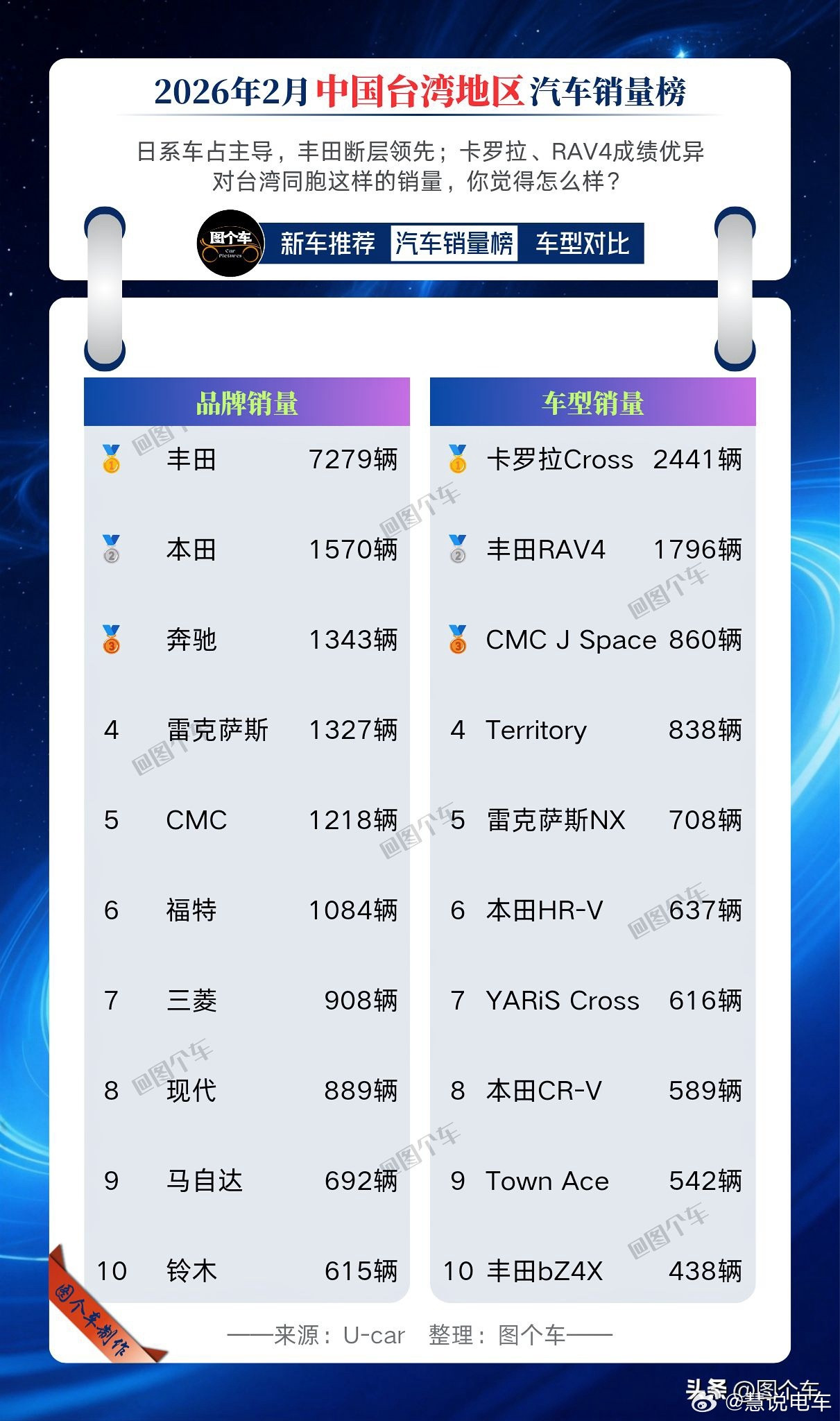 给你们看下台湾2月汽车销量。首先总量很小，第二基本都是日系。台湾的车市真的不行。