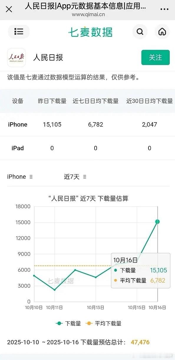 人民日报客户端近一年下载量，成毅昨天1016直播，下载量近一年最高，几乎是他的路