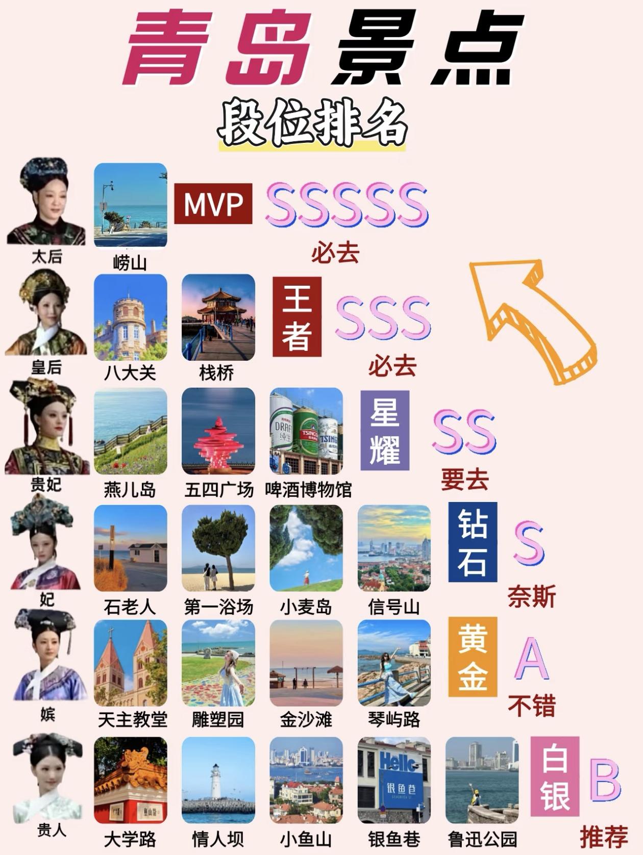 青岛景点段位排行榜出炉，附3日游路线推荐！