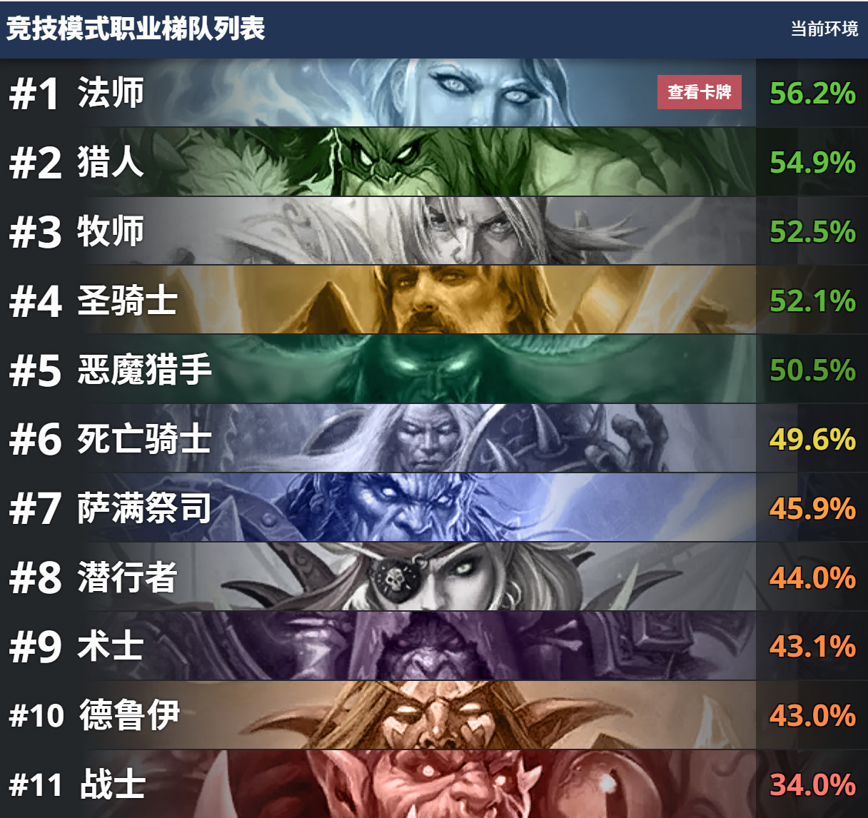 炉石传说新版本竞技场胜率排名，法师第一。