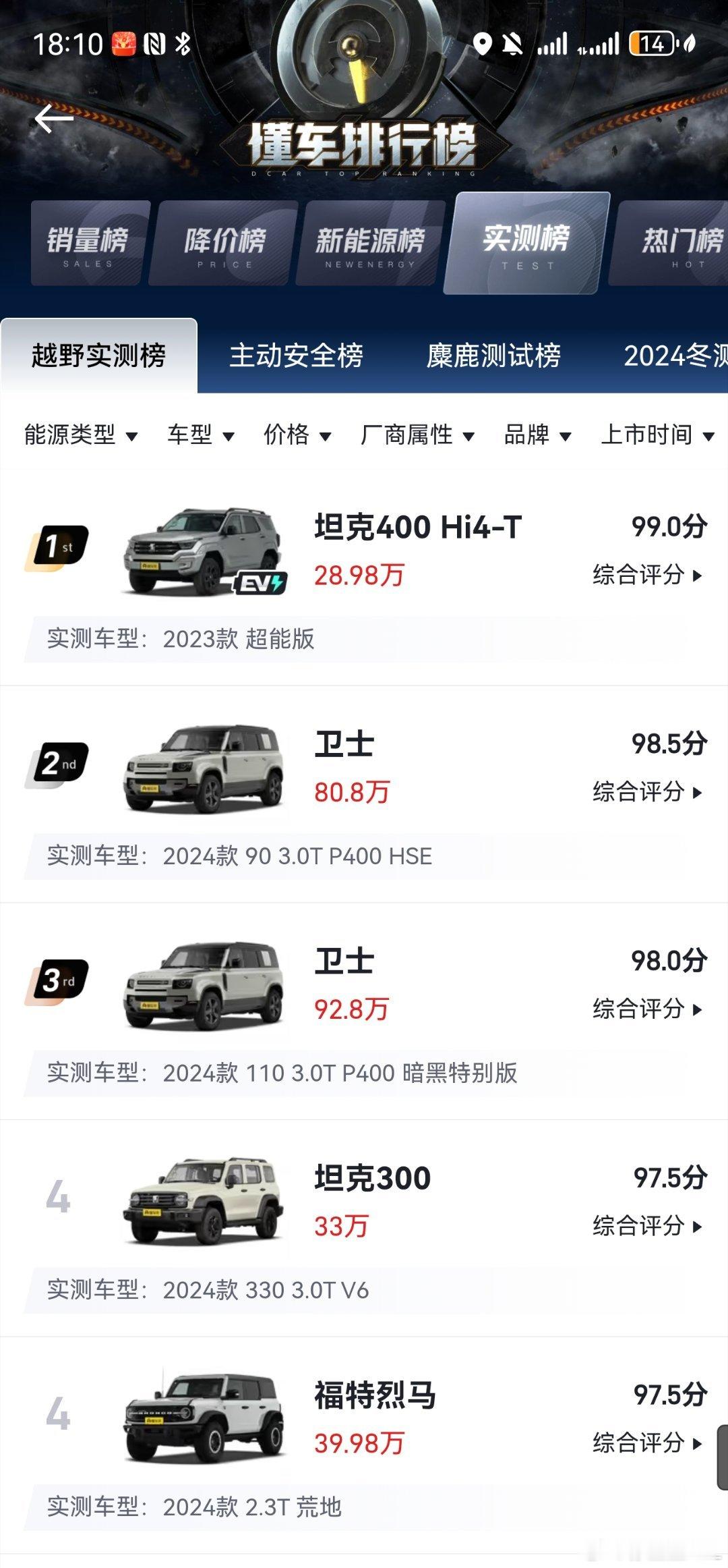 懂车帝这个越野实测榜,大家认可吗?坦克400Hi4-T排名第一。高于卫士,高于G