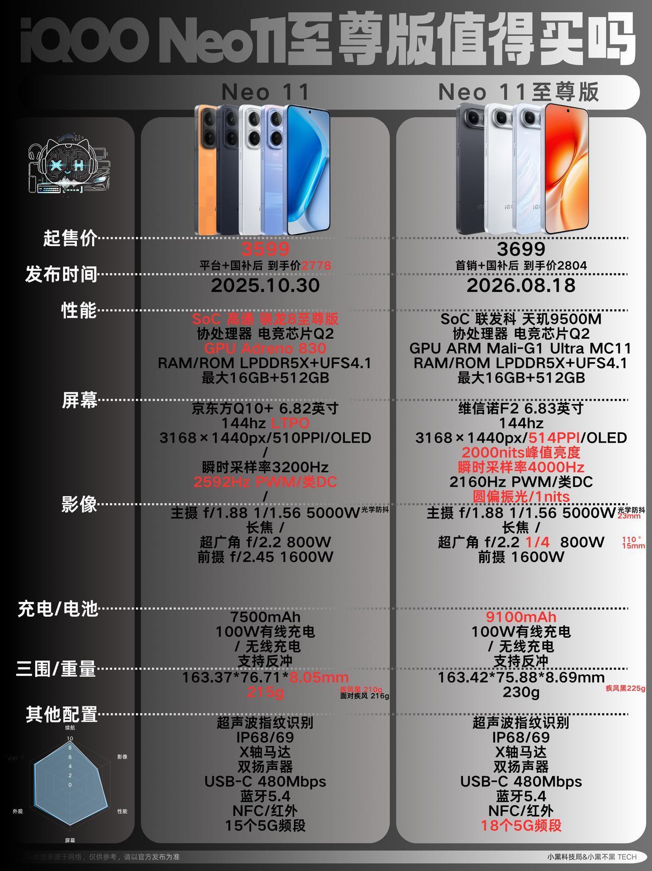 iQOONeo11至尊版正式发布，与在售的Neo11普通版相比，官方起售