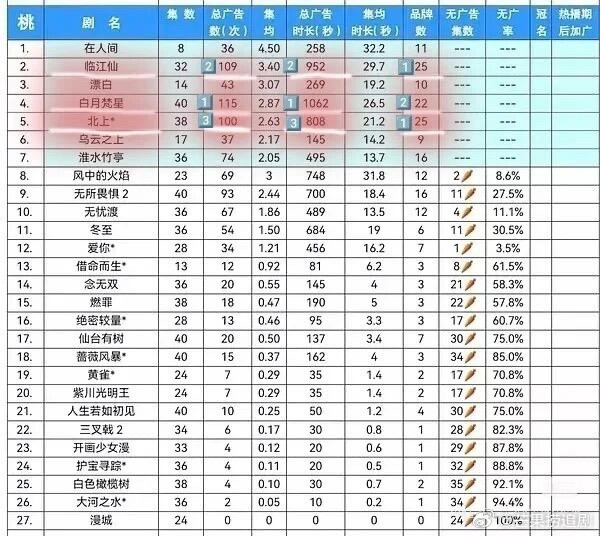 白鹿真的是销冠，半年播了三部剧，招商价值领跑爱奇艺！​​​