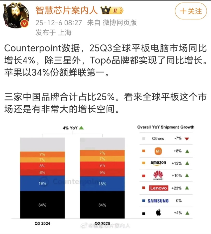 相比于国内市场，国际上好像平板市场还是一片蓝海啊，还有各种各样的机会等着国内品牌