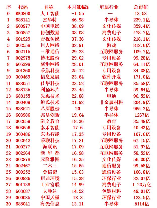 人工智能概念，九月以来涨幅最多的30名单排名0：名称为人工智能，本月涨幅