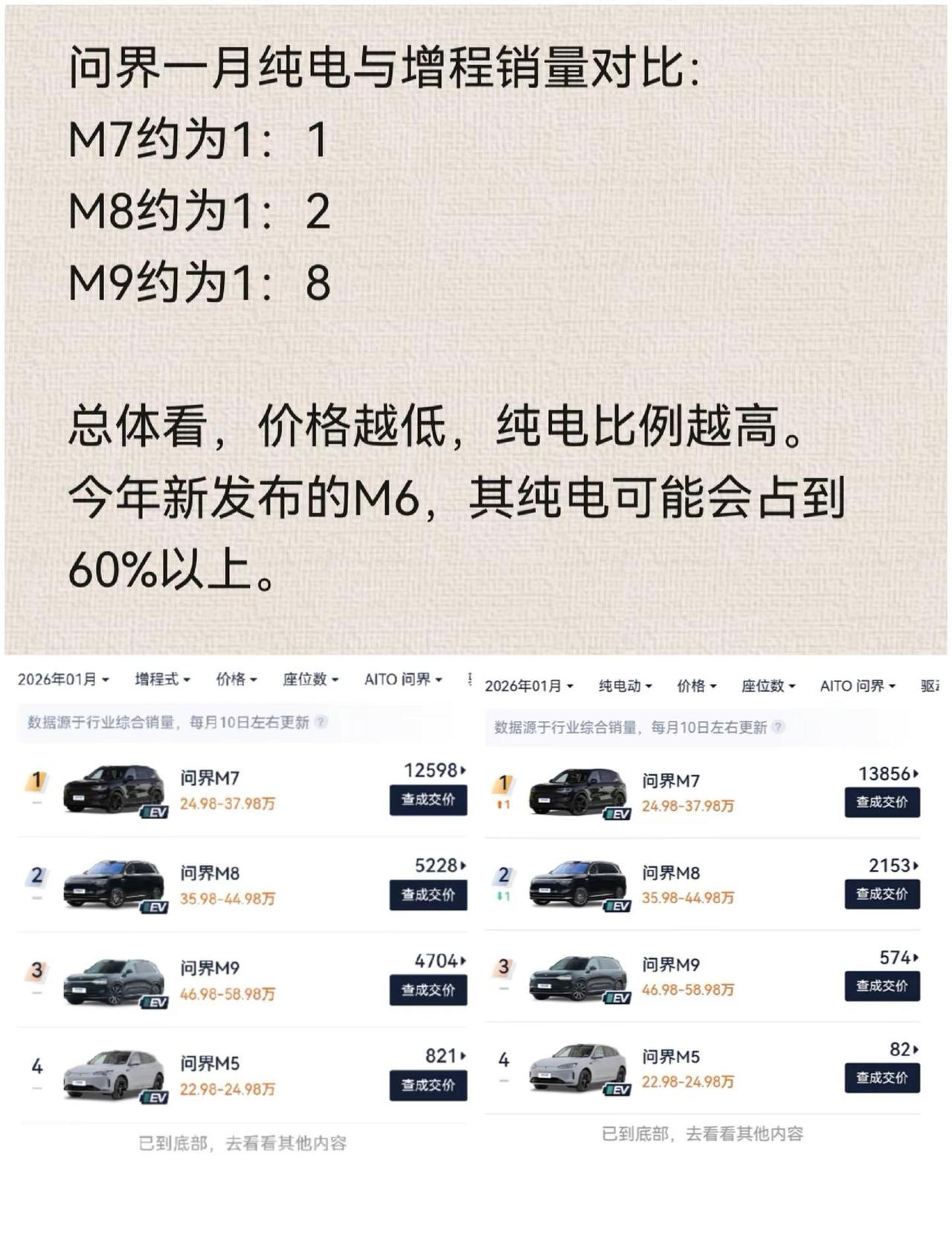 问界一月份销量，纯电与增程对比。价格越低，纯电比例越高的趋势非常明显。
