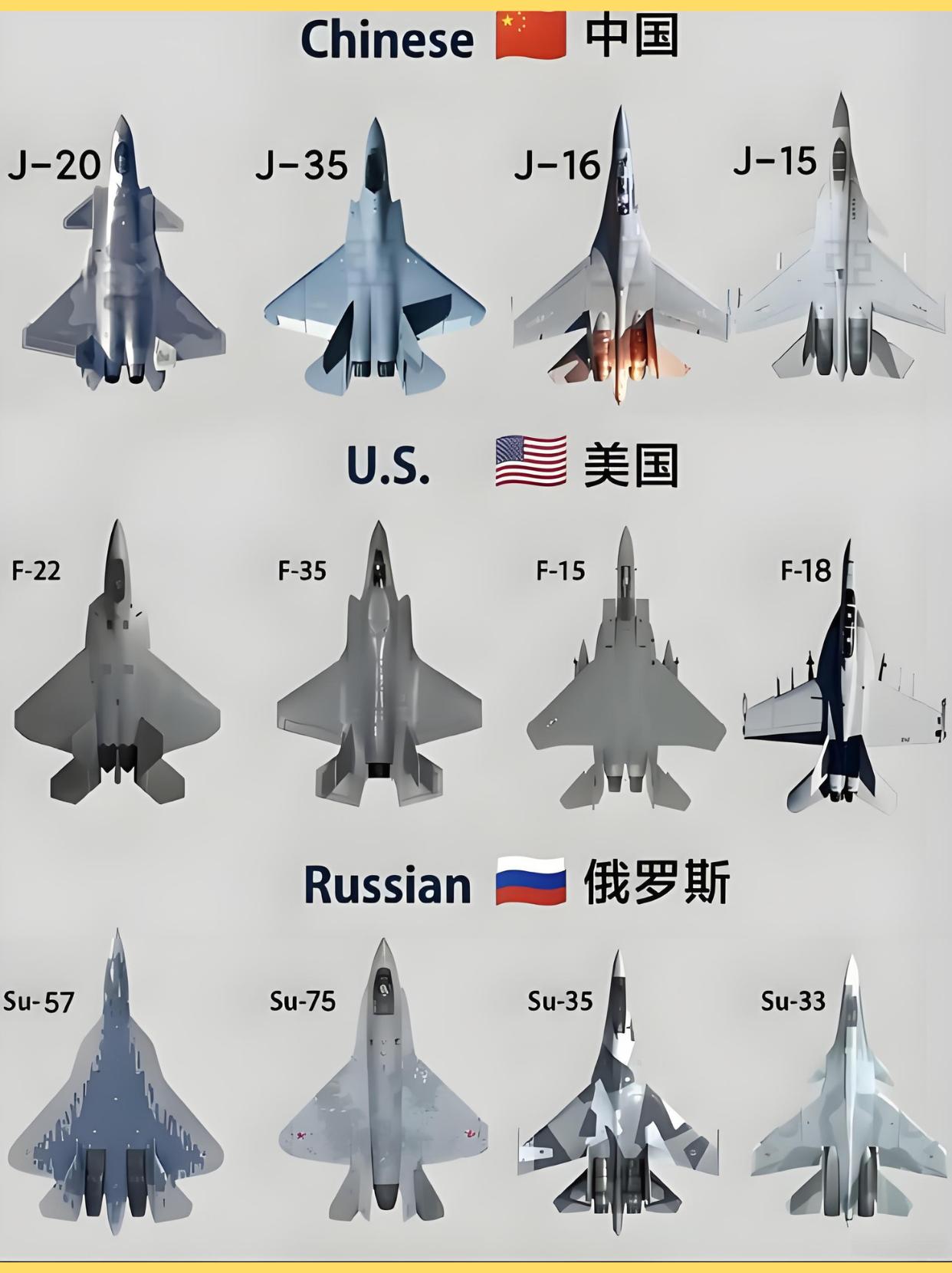 中美俄战机：中国后发先至的空中实力跃升！中美俄各有四款主力战机：中国J-2