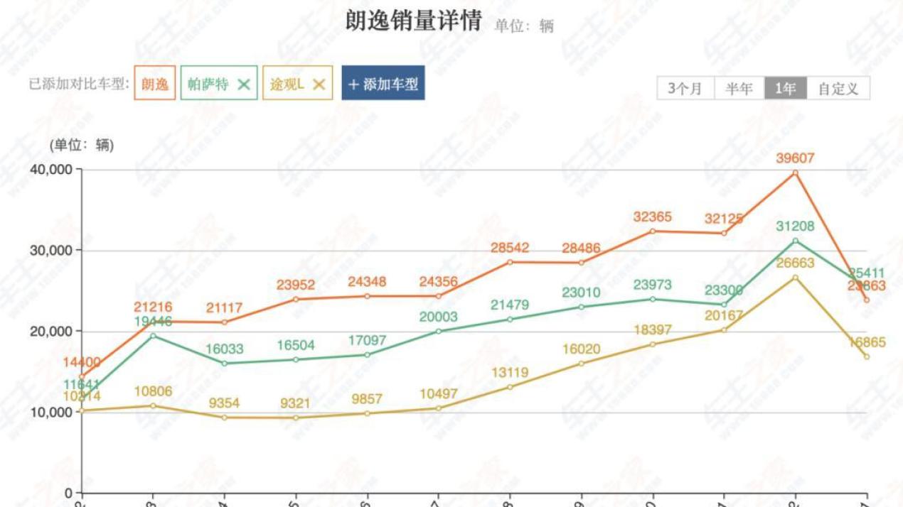 上汽2月触摸30万辆月销门槛, 国内唯二