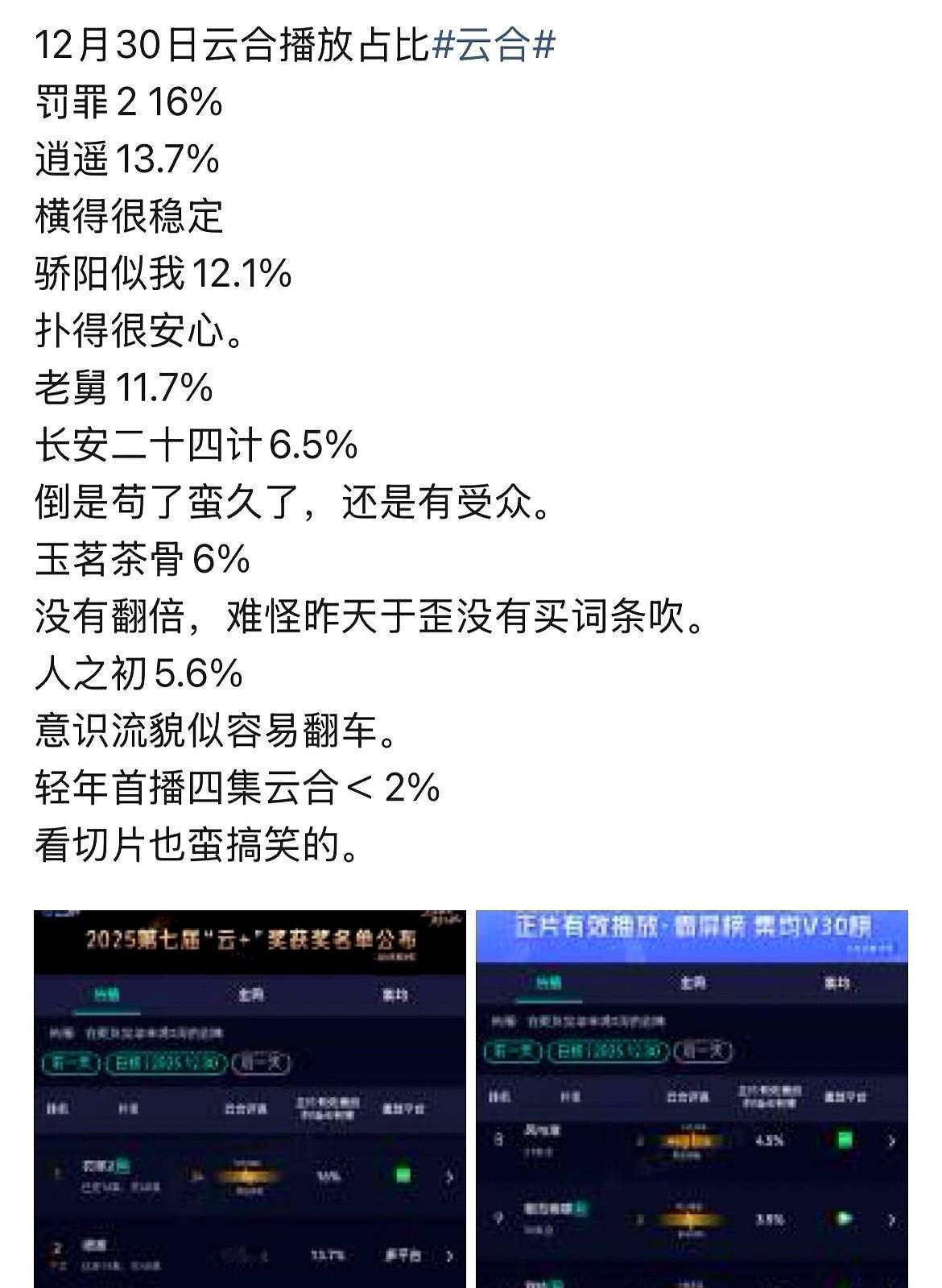 于正这次真翻车了！《玉茗茶骨》开播即扑，云合数据次日6%，第三天仅涨0.9%，