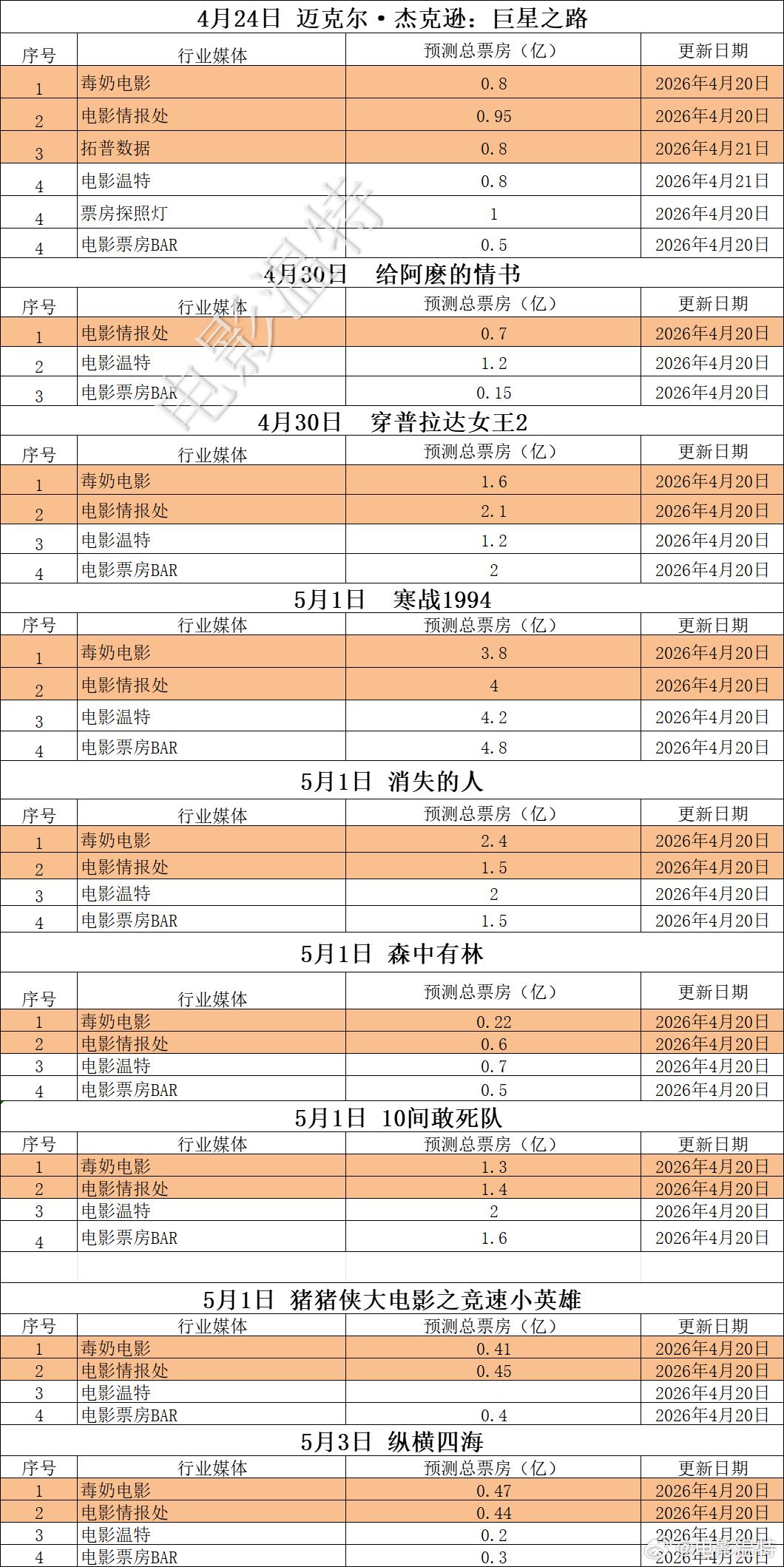 听听温特怎么说超前媒体票房预测映前媒体票房预测五一档票房预测《寒战1994