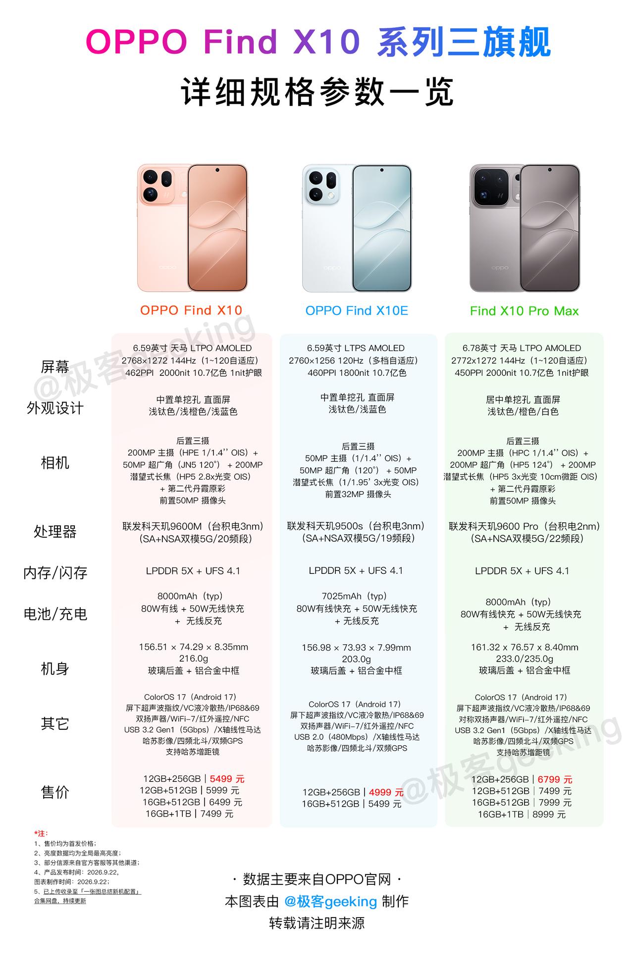 涨价1100元！一张图读懂OPPOFindX10系列三款旗舰机型有何区别