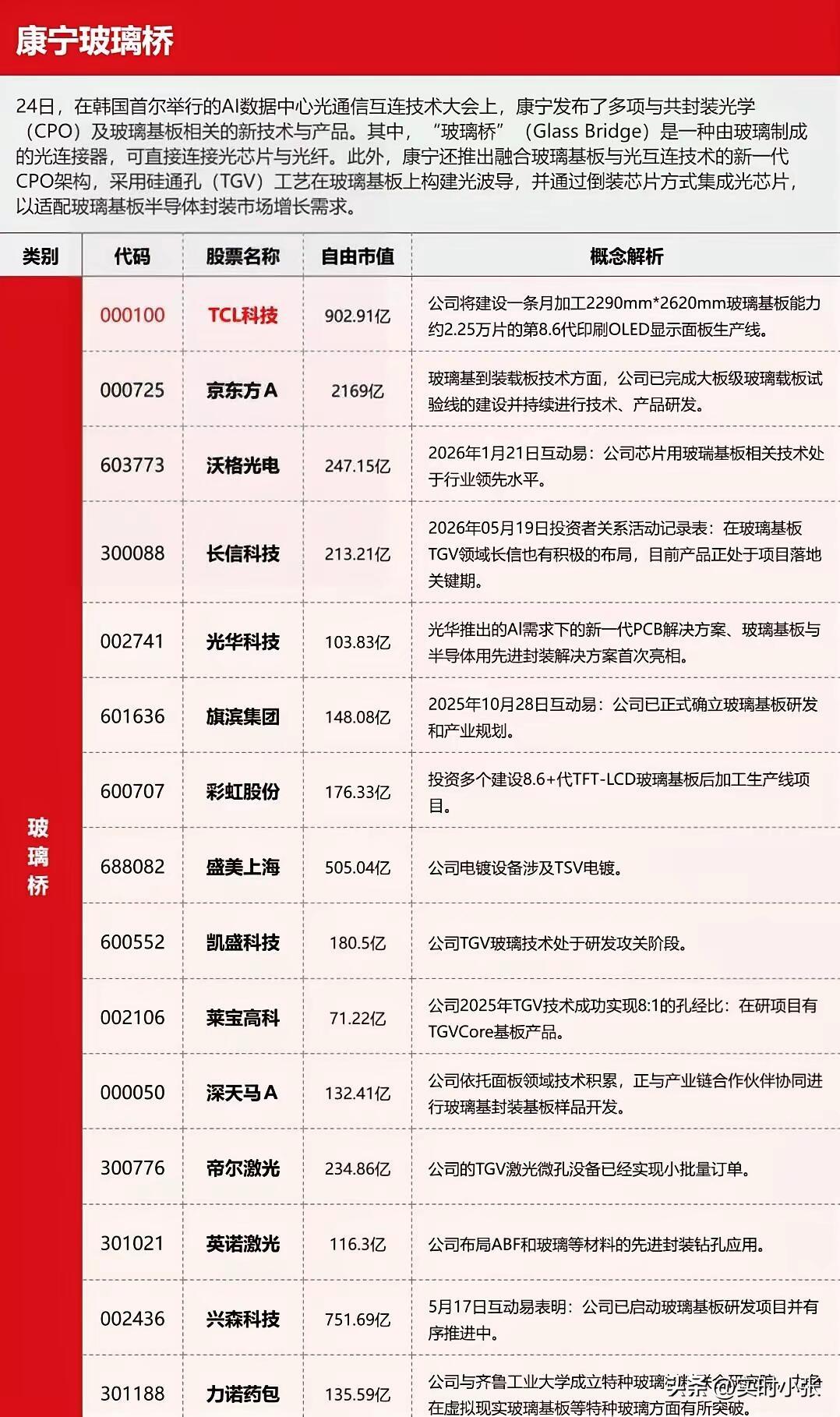 康宁在韩国首尔举行的AI数据中心光通信互连技术大会上，正式发布下一代光互连组件G