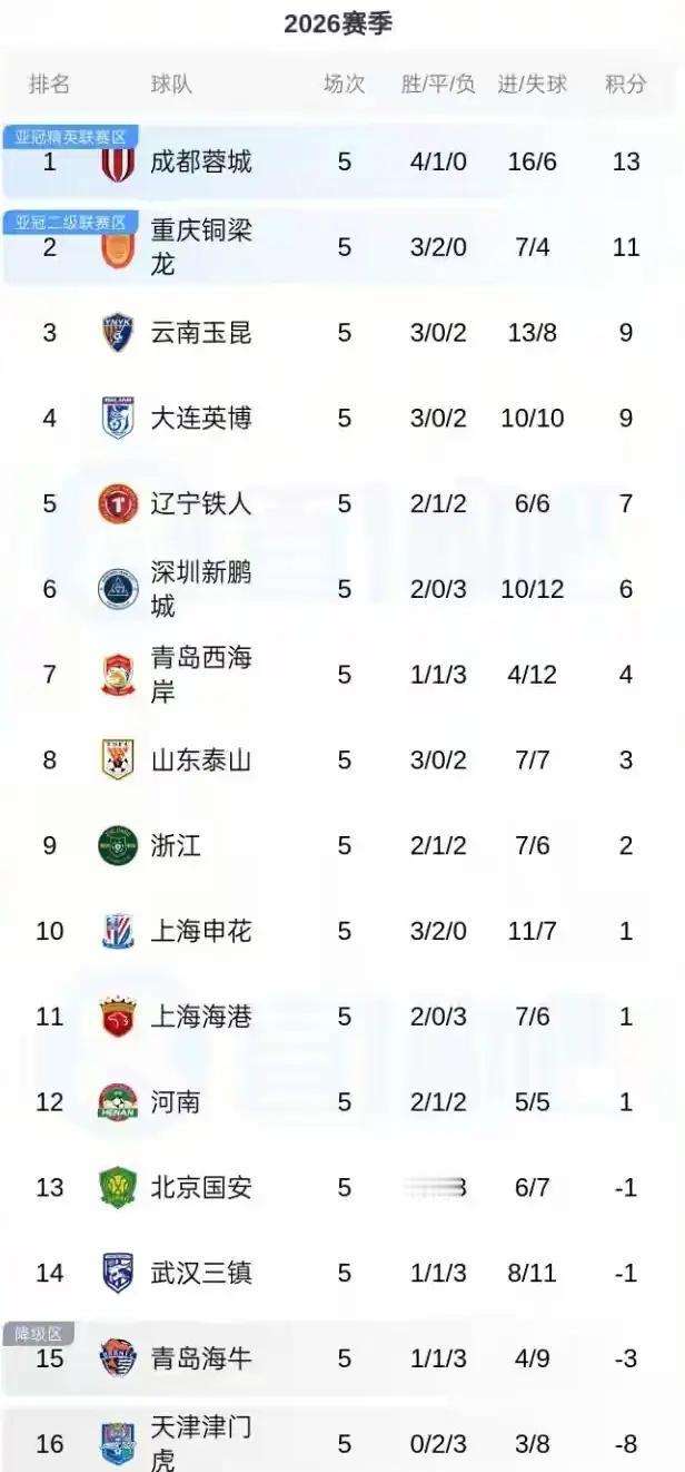 蓉城自己不犯错谁都别想抢他的积分榜榜首位置！从目前积分榜情况来看，联赛第六轮只有