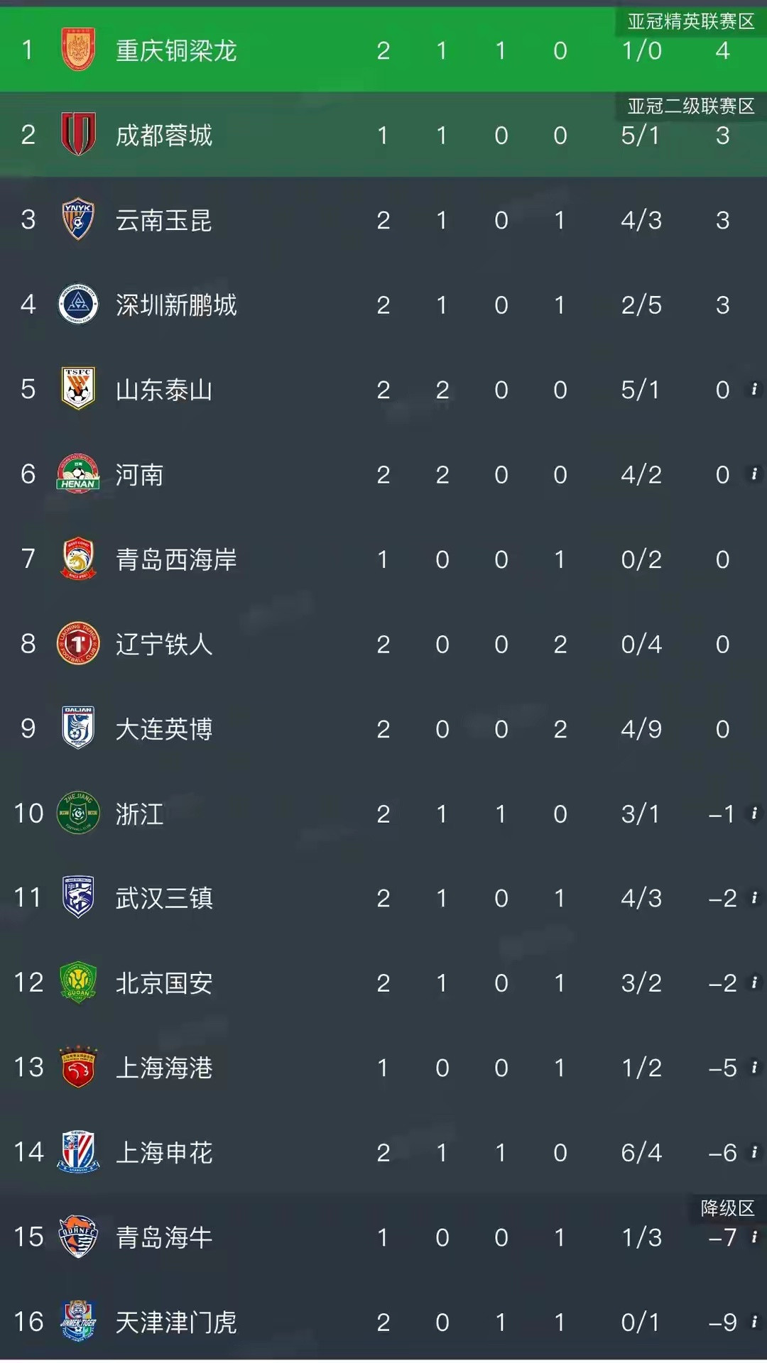 2-1！中超第二支负分清零队诞生！河南队五失单刀仍夺两连胜，新赛季强势崛起中超联