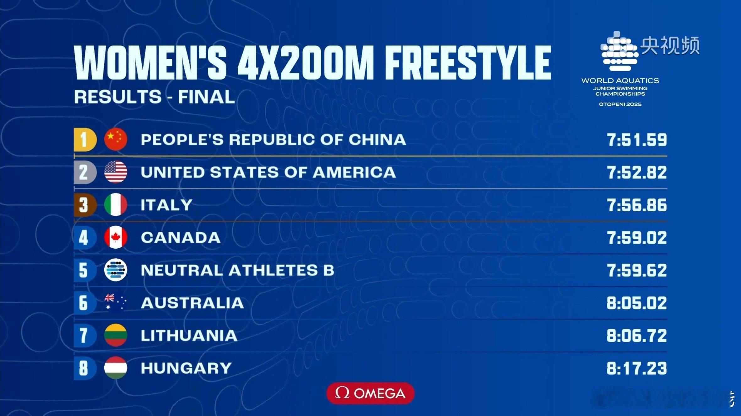 2025年世界青年游泳锦标赛女子4x200米自由泳接力决赛成绩🏅🇨🇳中国