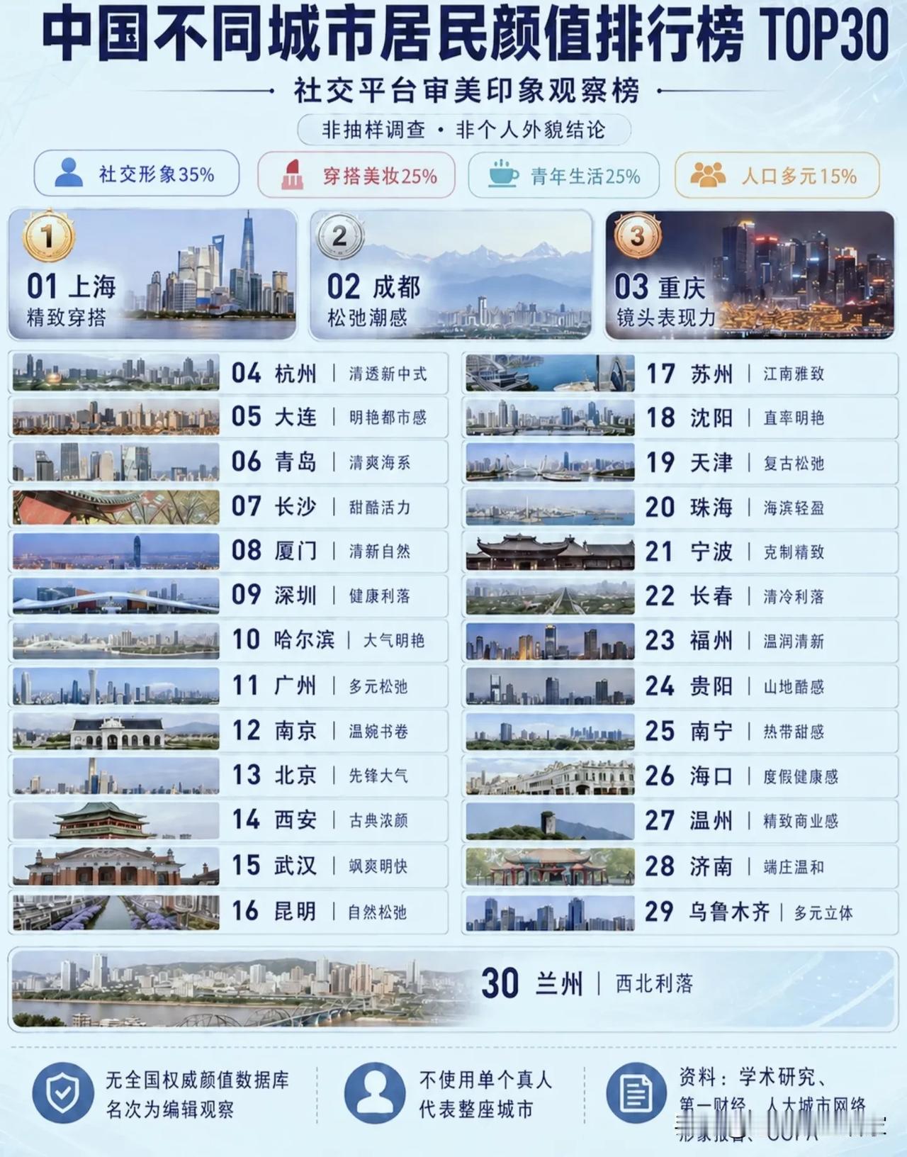 国内城市居民颜值印象榜TOP30，看看你的城市排第几？！这是一份社交平台审