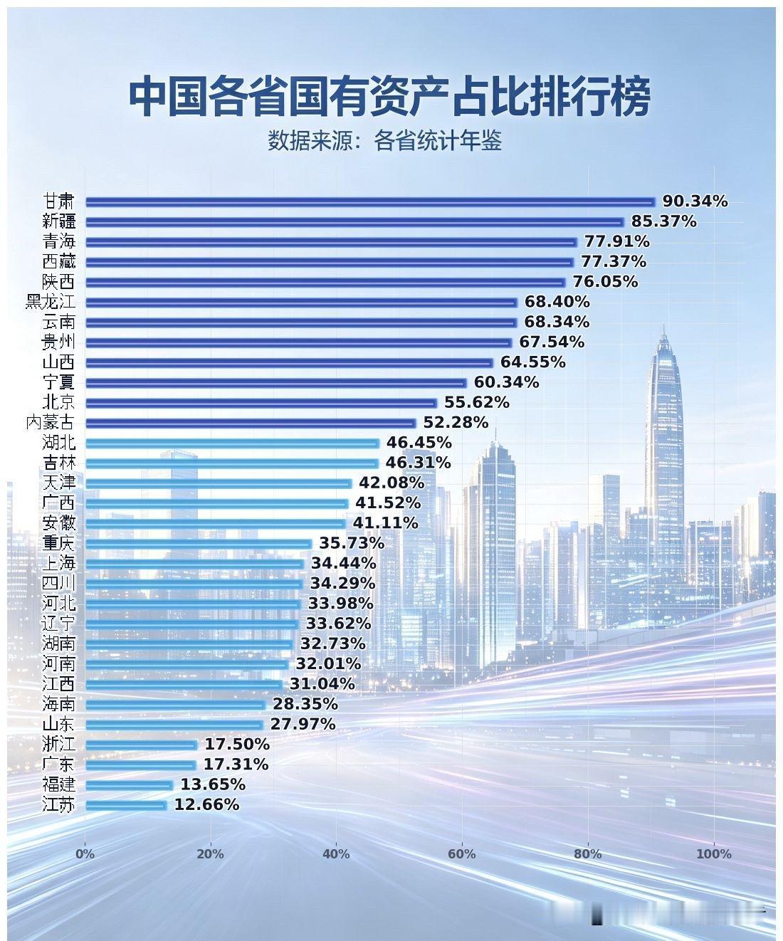 各省国有资产占比背后的经济密码这份国有资产占比排行榜，清晰撕开了不同省份的经