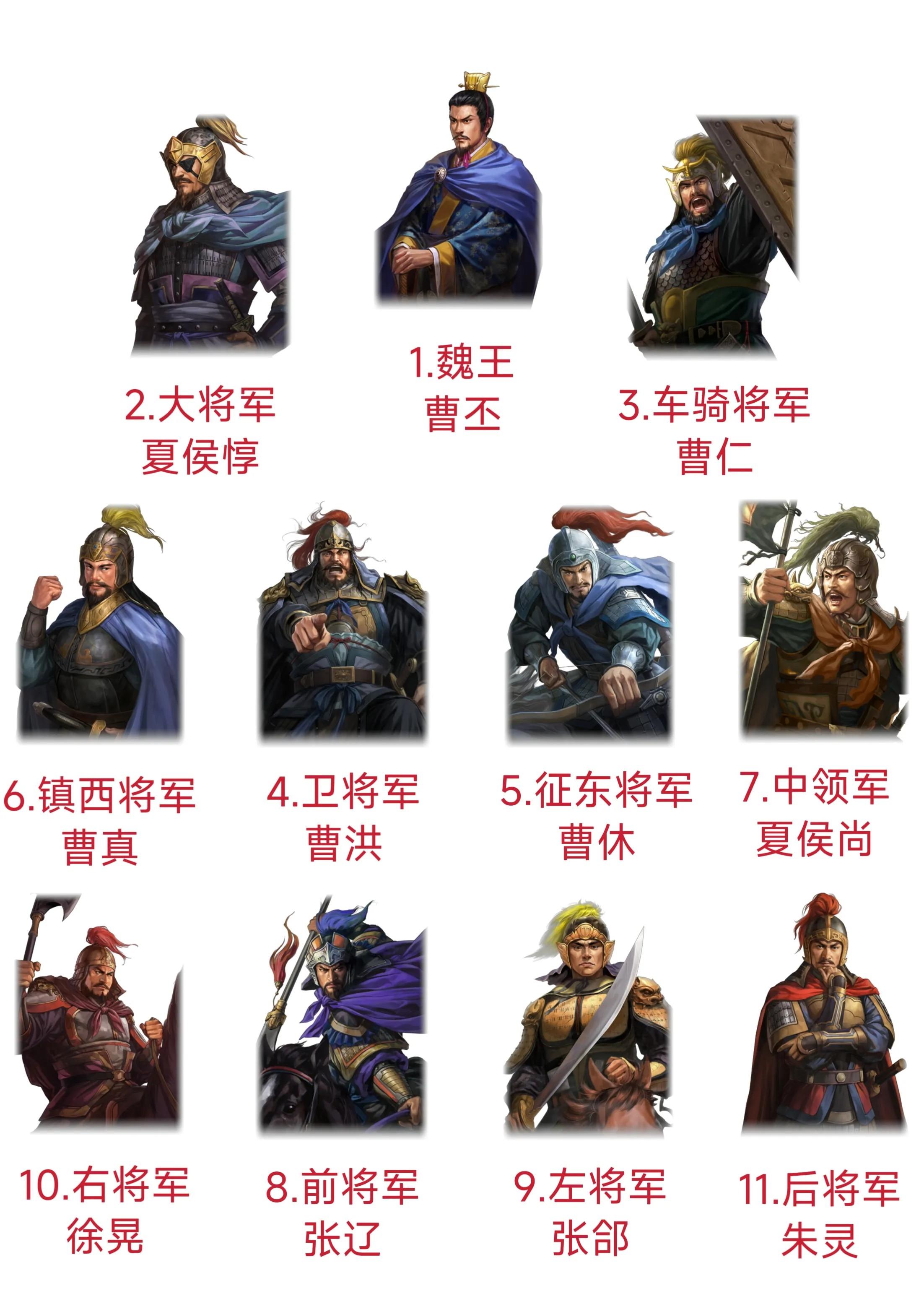 曹丕即位时期曹魏高层武将官职排名:可以看出来，夏侯家的宗亲地位要比曹家的高1