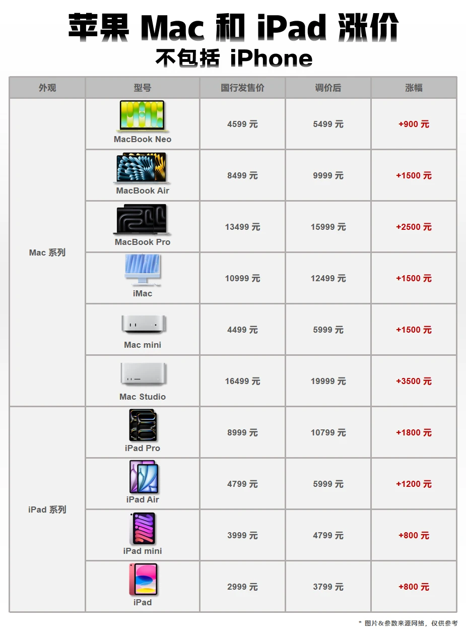 苹果涨价但iPhone未涨，秋季18 Pro难免
