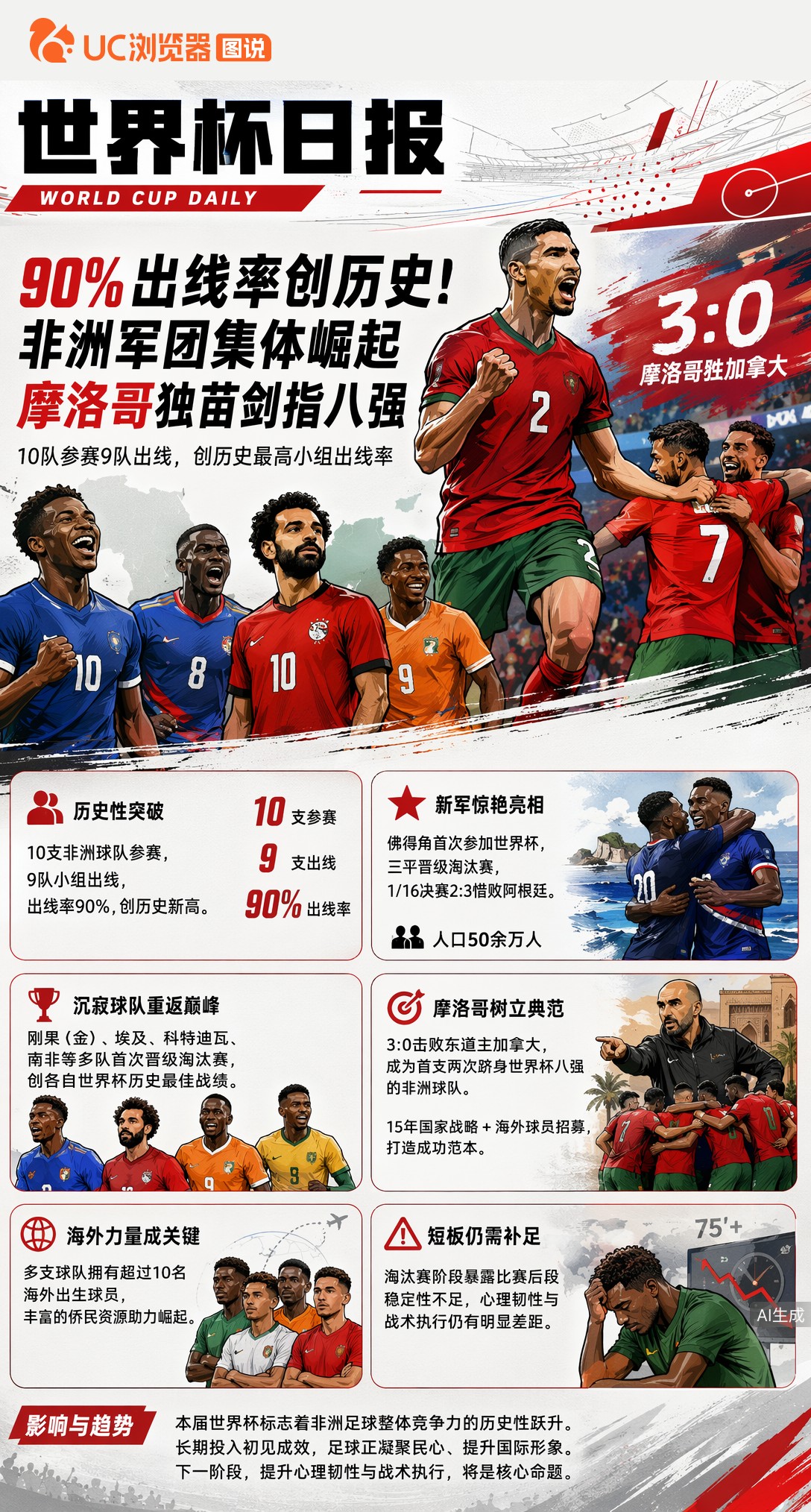90%出线率创历史！非洲军团集体崛起，摩洛哥独苗剑指八强