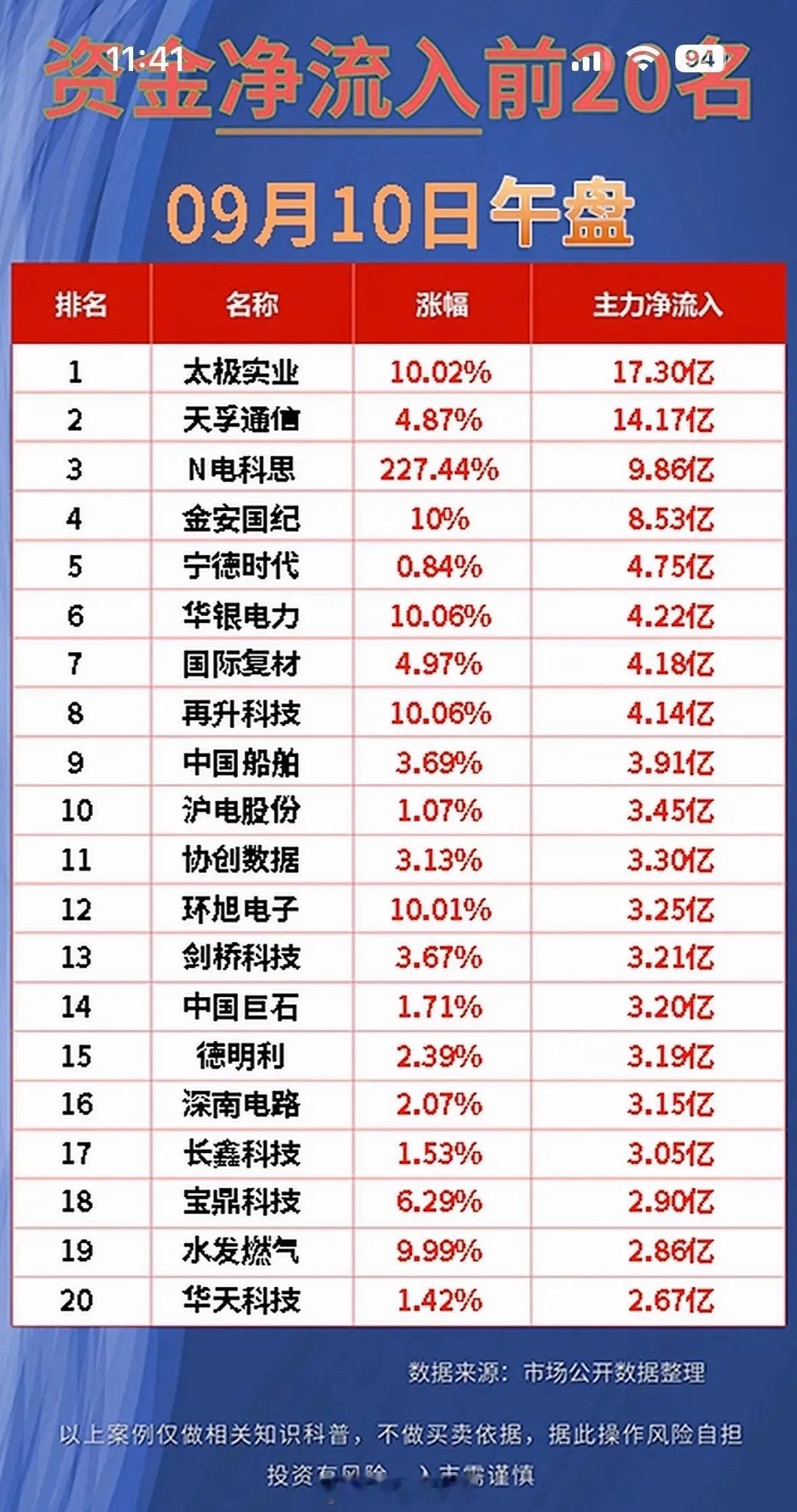 9月10主力净流入与净流出前20名个股。翻完9月10日A股的资金流向数据，发现主