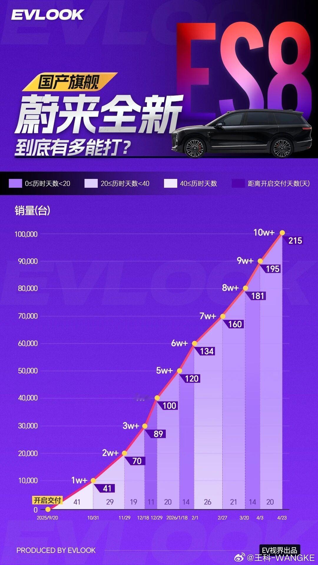 万万没想到！蔚来全新一代ES8卖成这样蔚来全新一代ES8自9月20日开启交付，仅