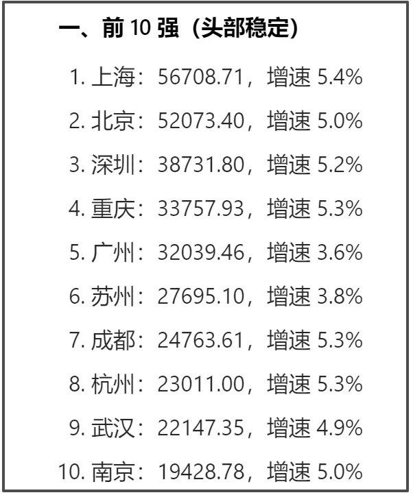 说句实在话，这十个城市，我只佩服苏州。在2025年GDP十强榜单中，只有深圳