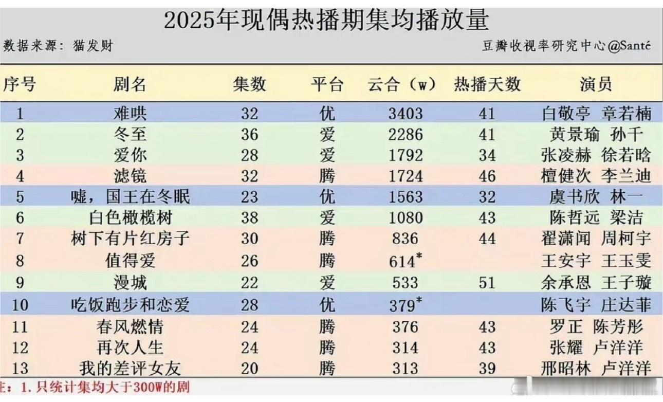 今年的现偶好冷，下半年还有让人期待的吗​​​