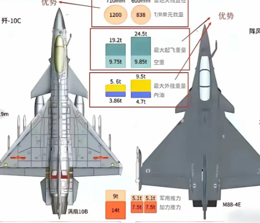 《简式防务周刊》称歼-10CE战机在三月前以6:0的战损比碾压印度“阵风”战机，