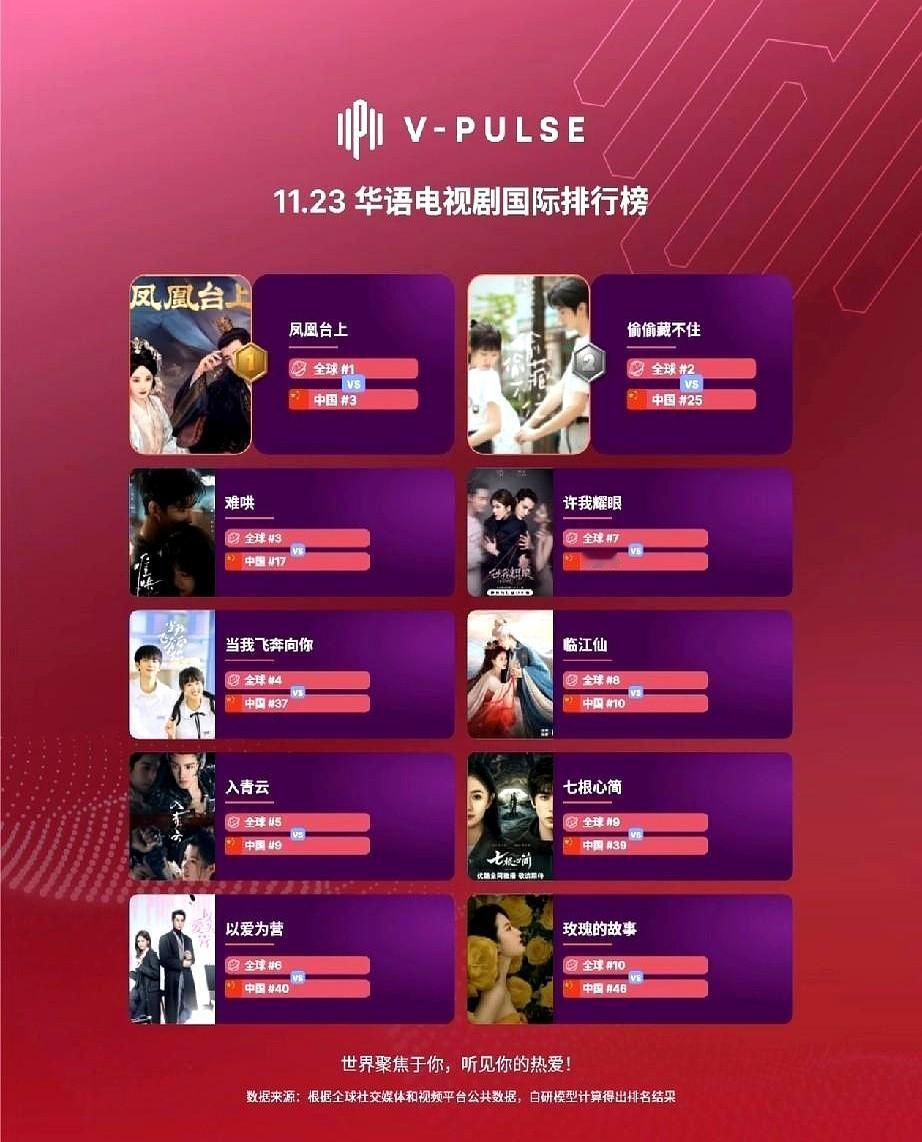 🔥2025.11.23华语剧国际榜杀疯了！华语剧多剧登国际榜，《凤凰台上》
